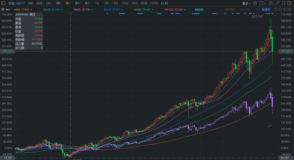 Qqq纳指100etf基金11年年化收益超过70 Qqq成分股是什么 浩外大叔 外汇大叔