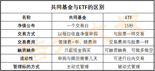 Mutual Funds共同基金和etf的区别是什么 有什么共同点和优缺点 Unclehawai Uncleforex